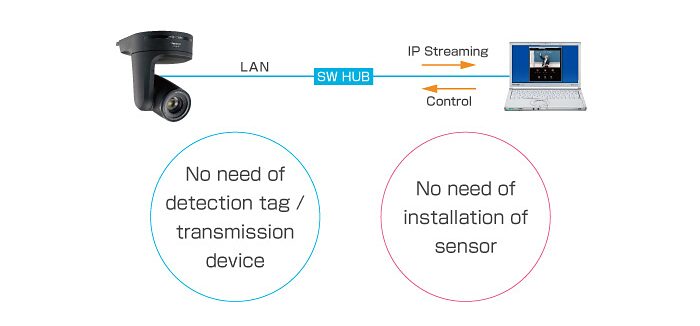 AW-SF100 - Product (1) (803) Auto tracking no need sensor